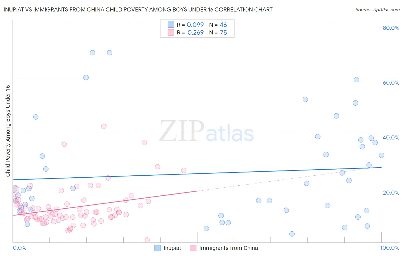 Inupiat vs Immigrants from China Child Poverty Among Boys Under 16