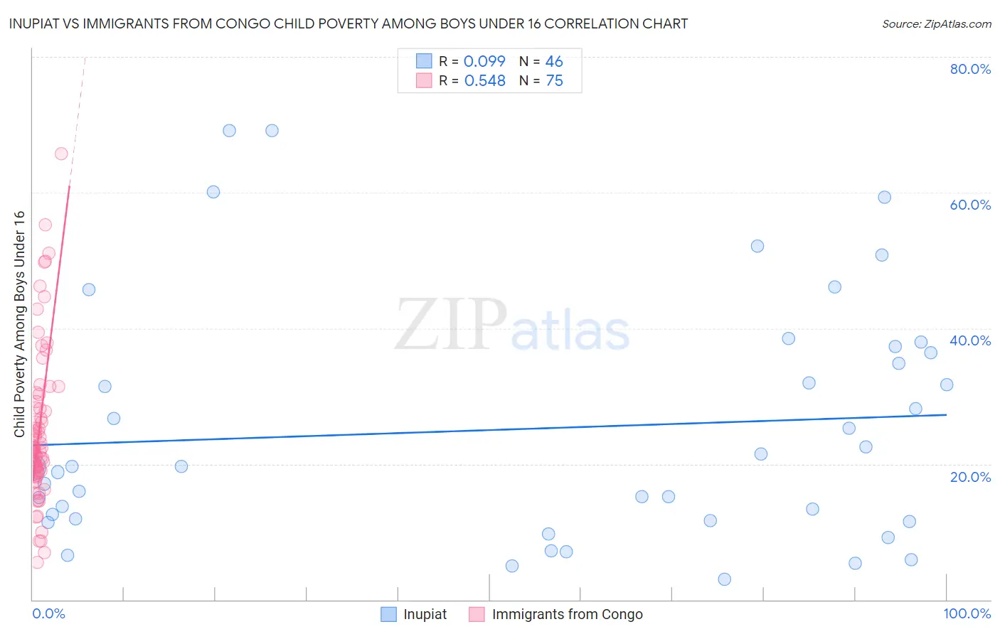 Inupiat vs Immigrants from Congo Child Poverty Among Boys Under 16