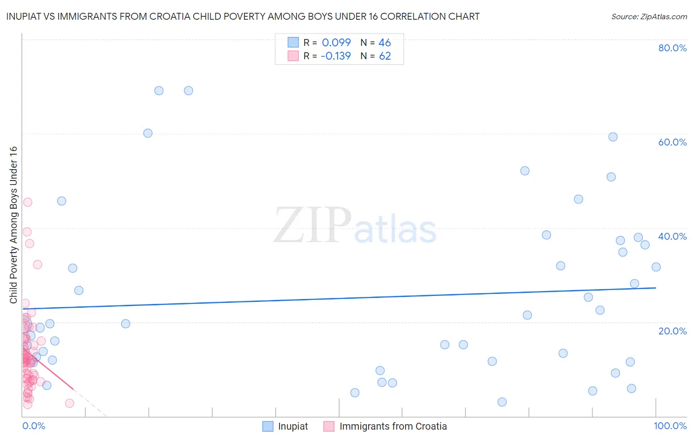 Inupiat vs Immigrants from Croatia Child Poverty Among Boys Under 16