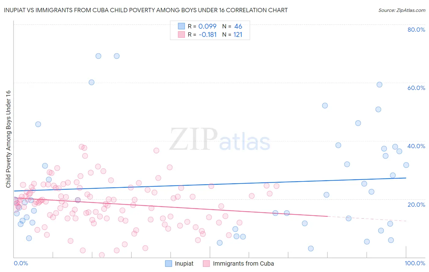 Inupiat vs Immigrants from Cuba Child Poverty Among Boys Under 16