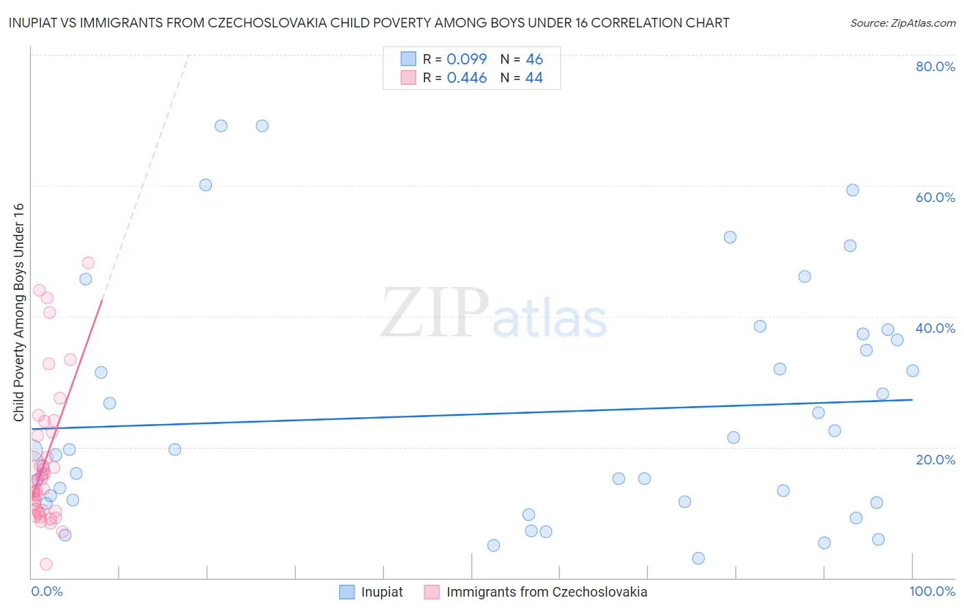 Inupiat vs Immigrants from Czechoslovakia Child Poverty Among Boys Under 16