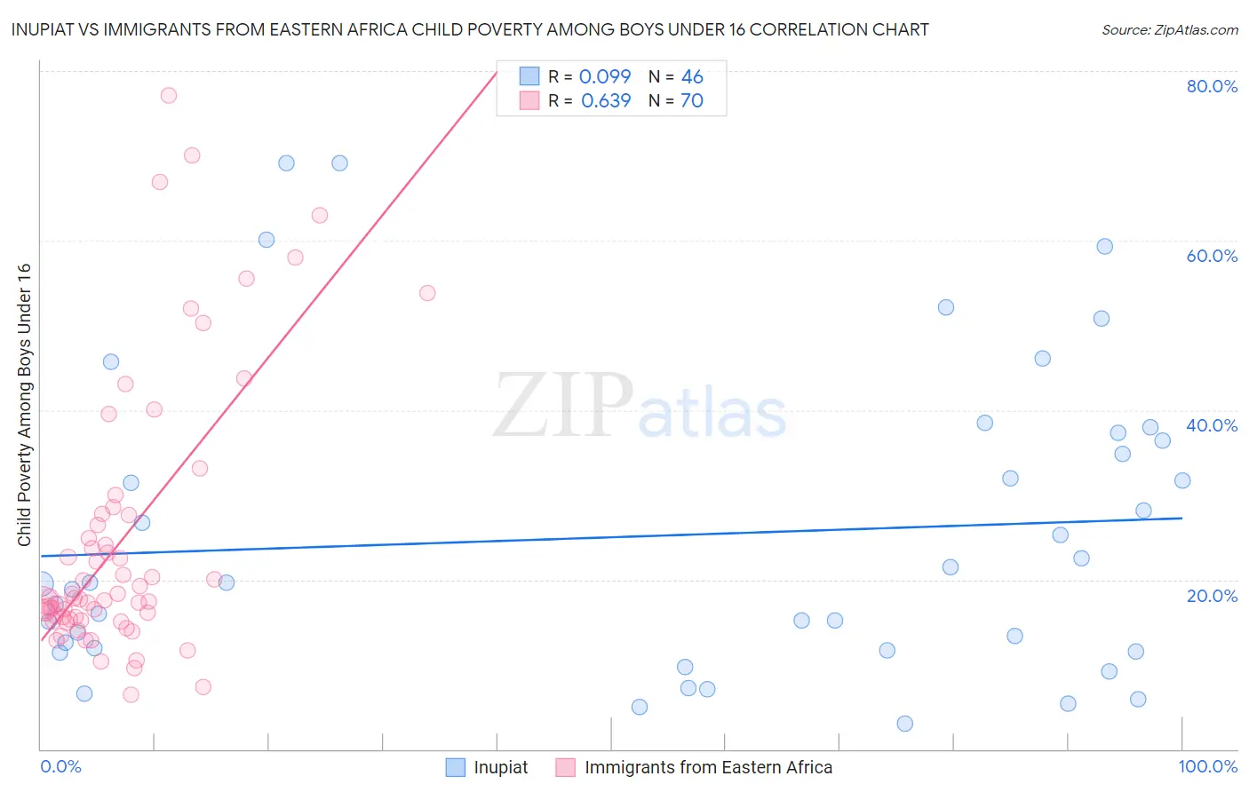 Inupiat vs Immigrants from Eastern Africa Child Poverty Among Boys Under 16