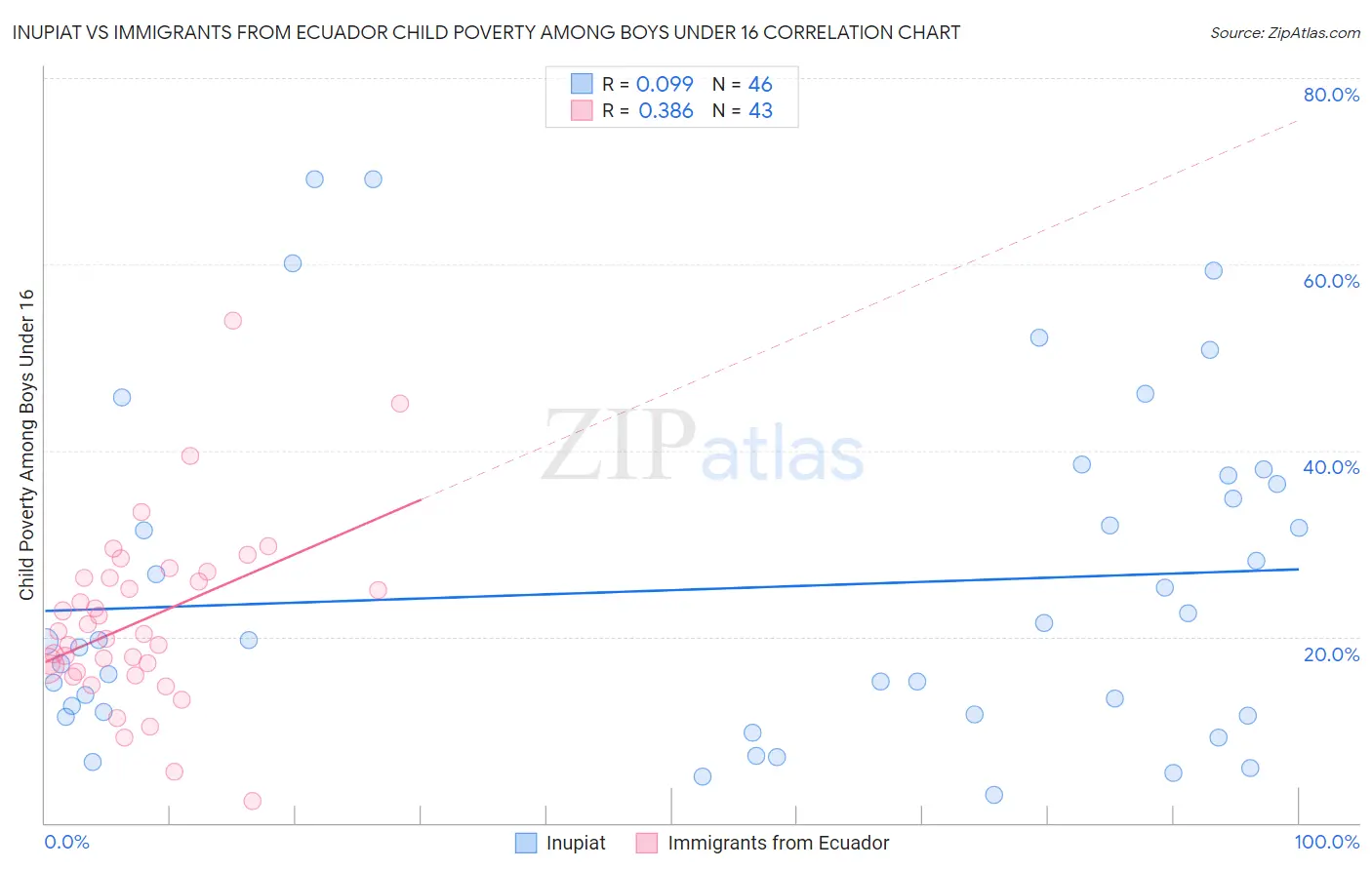 Inupiat vs Immigrants from Ecuador Child Poverty Among Boys Under 16
