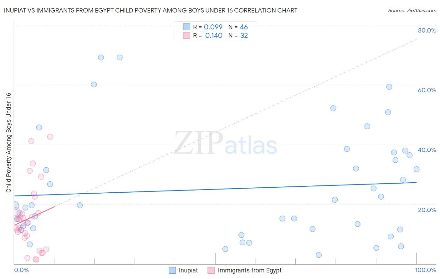 Inupiat vs Immigrants from Egypt Child Poverty Among Boys Under 16