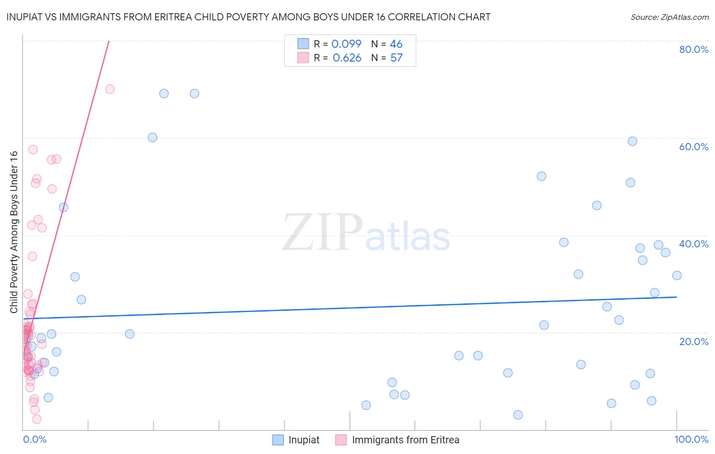 Inupiat vs Immigrants from Eritrea Child Poverty Among Boys Under 16