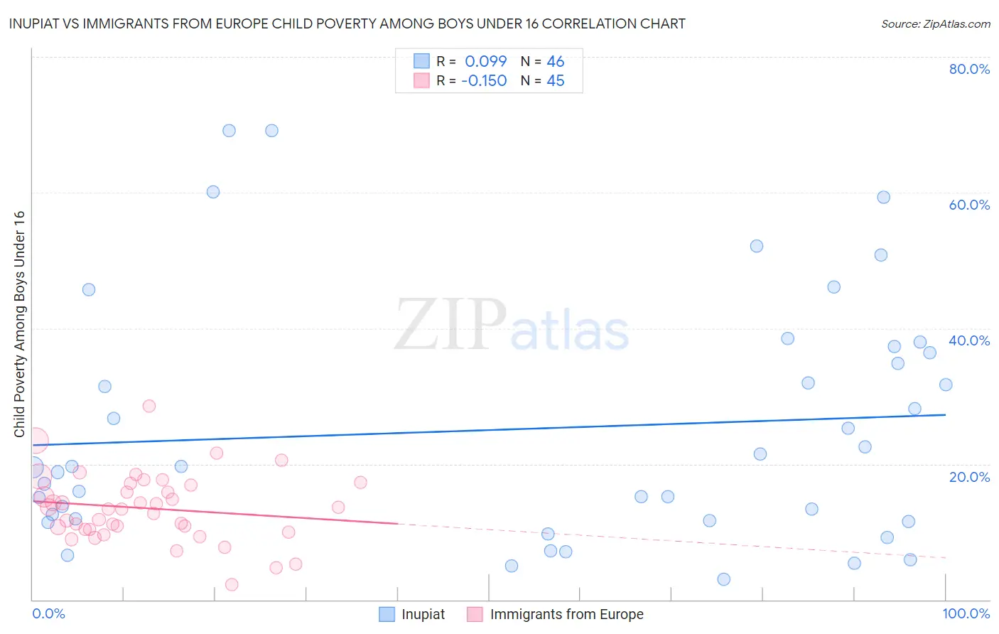 Inupiat vs Immigrants from Europe Child Poverty Among Boys Under 16