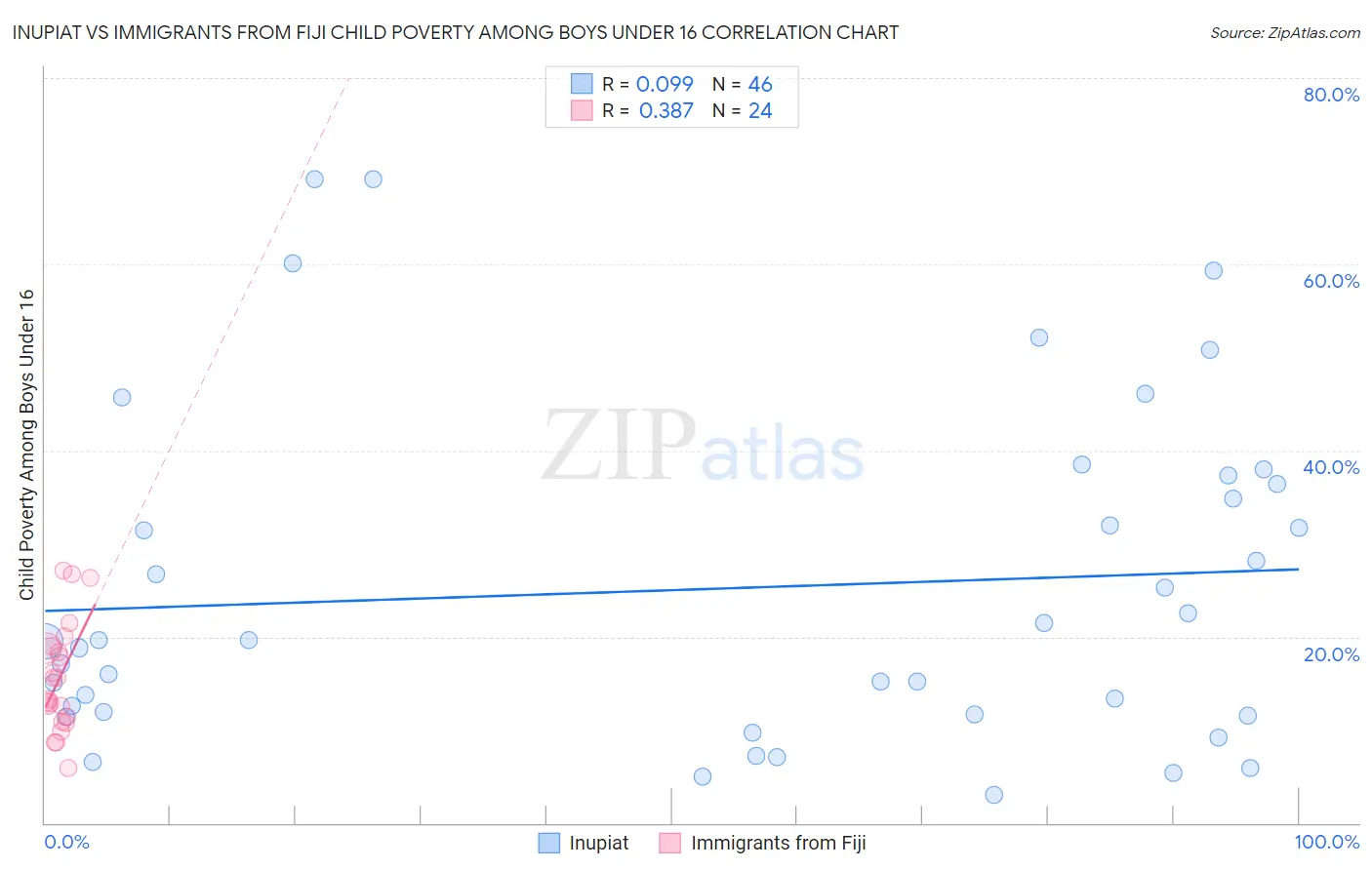 Inupiat vs Immigrants from Fiji Child Poverty Among Boys Under 16