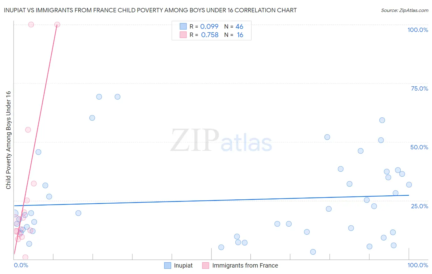 Inupiat vs Immigrants from France Child Poverty Among Boys Under 16