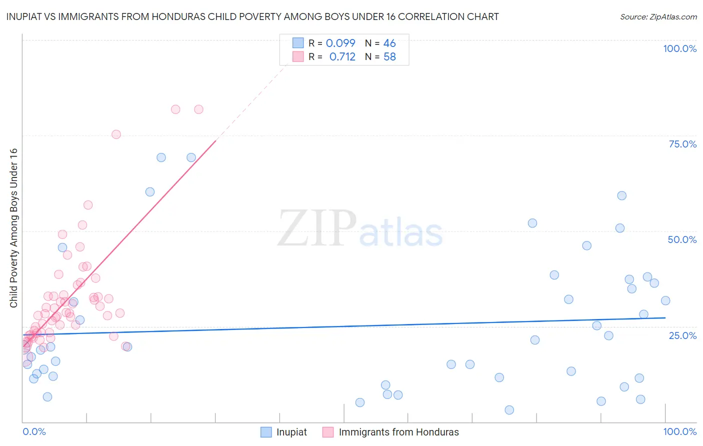 Inupiat vs Immigrants from Honduras Child Poverty Among Boys Under 16