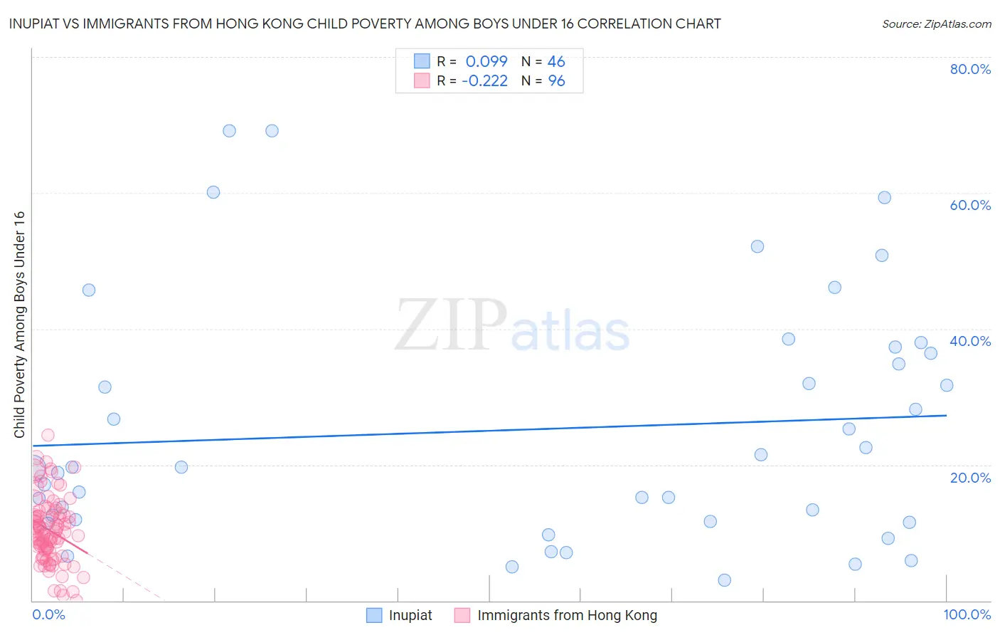 Inupiat vs Immigrants from Hong Kong Child Poverty Among Boys Under 16