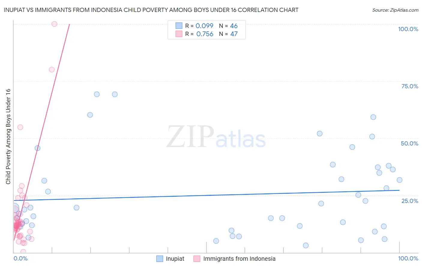 Inupiat vs Immigrants from Indonesia Child Poverty Among Boys Under 16