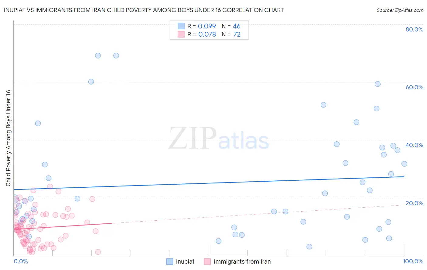 Inupiat vs Immigrants from Iran Child Poverty Among Boys Under 16