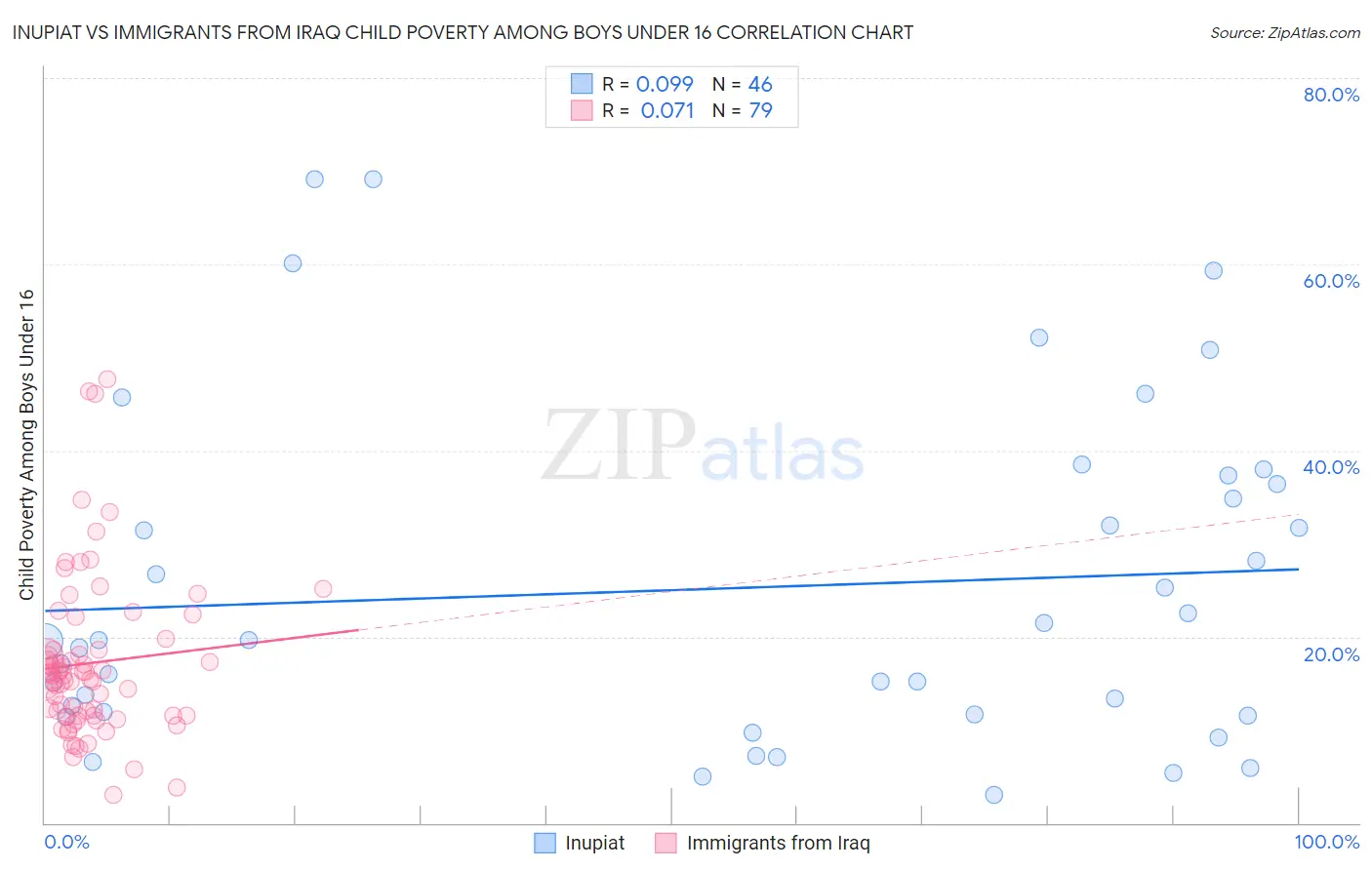 Inupiat vs Immigrants from Iraq Child Poverty Among Boys Under 16