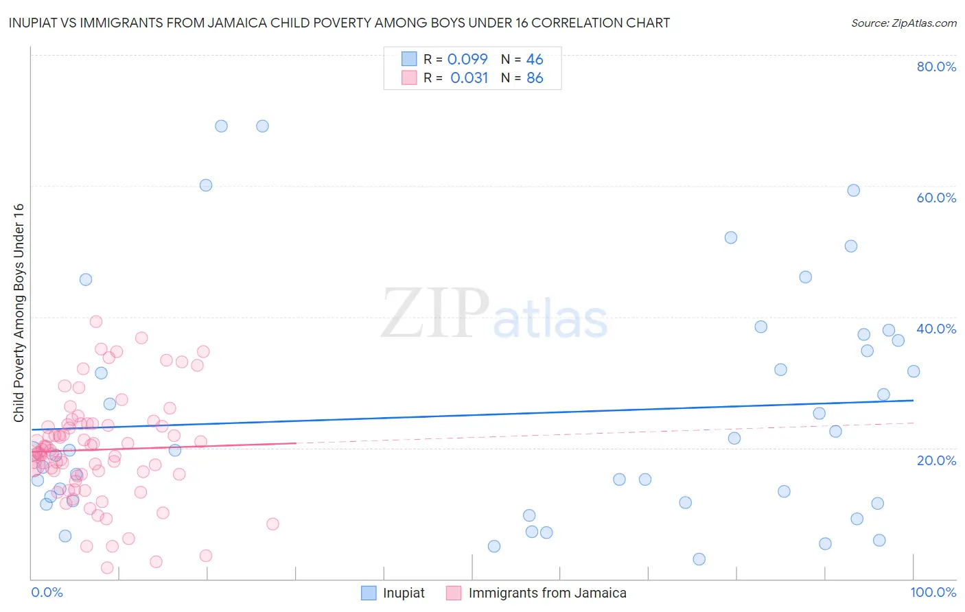 Inupiat vs Immigrants from Jamaica Child Poverty Among Boys Under 16