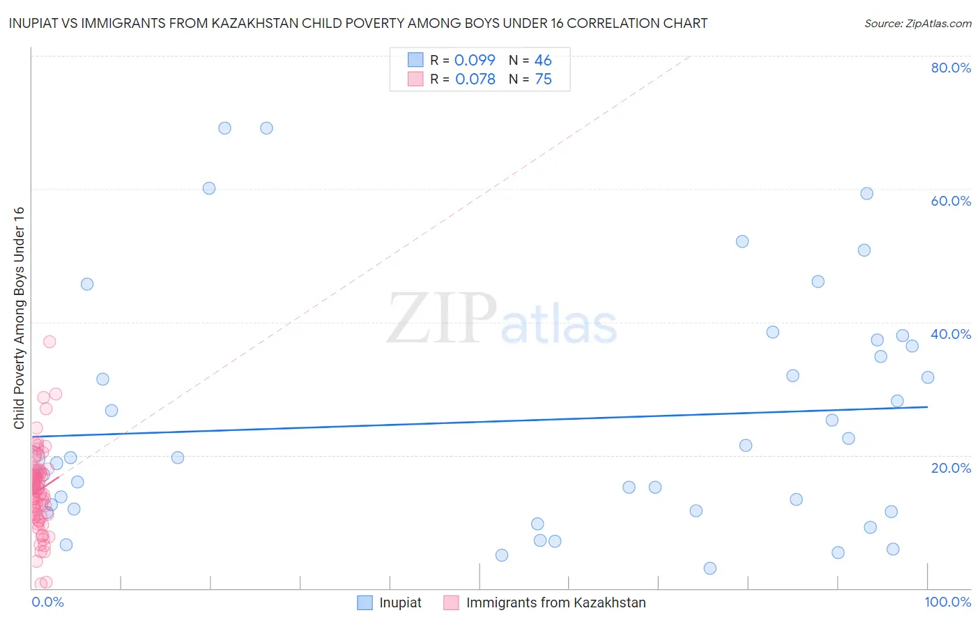 Inupiat vs Immigrants from Kazakhstan Child Poverty Among Boys Under 16