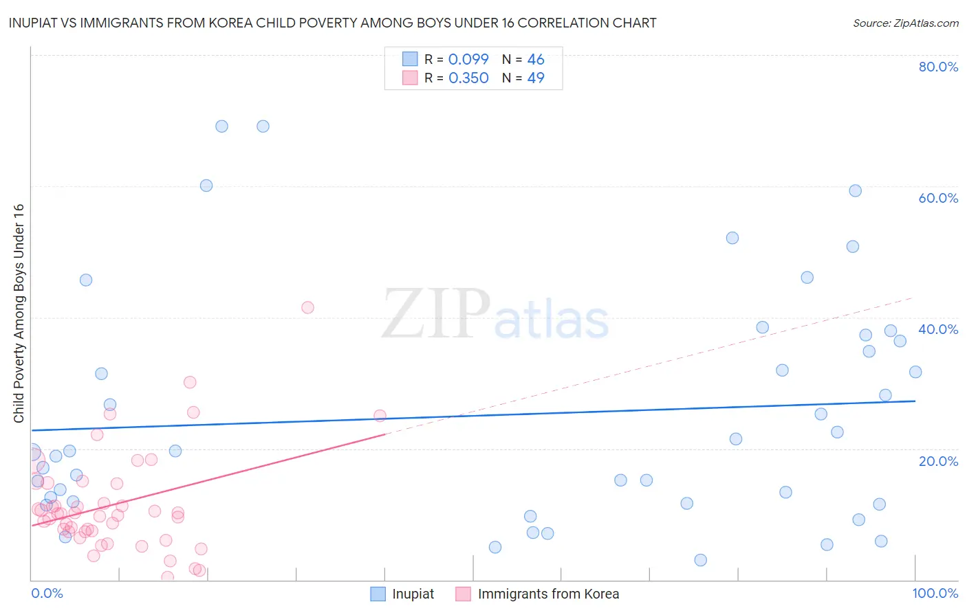 Inupiat vs Immigrants from Korea Child Poverty Among Boys Under 16