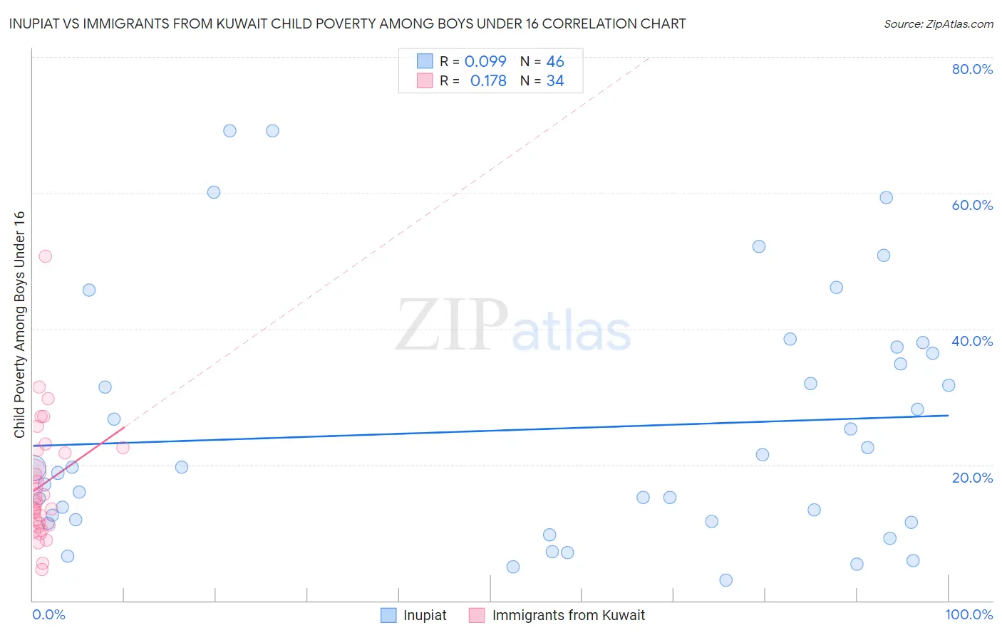 Inupiat vs Immigrants from Kuwait Child Poverty Among Boys Under 16