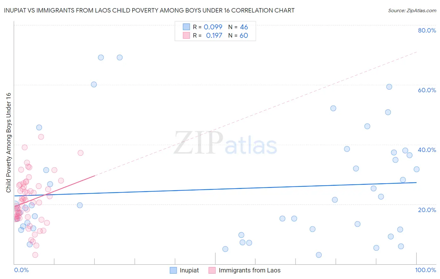Inupiat vs Immigrants from Laos Child Poverty Among Boys Under 16