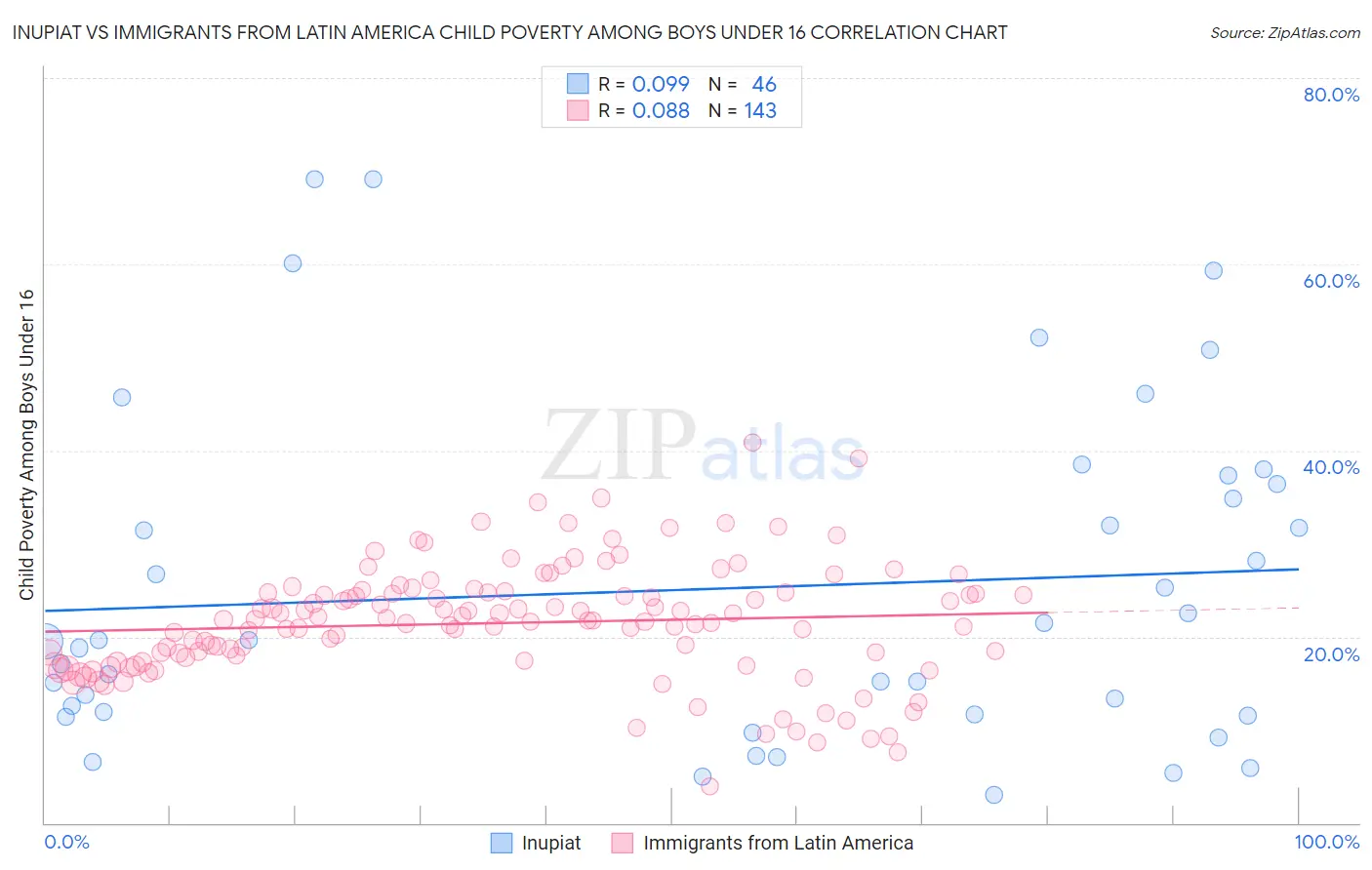 Inupiat vs Immigrants from Latin America Child Poverty Among Boys Under 16