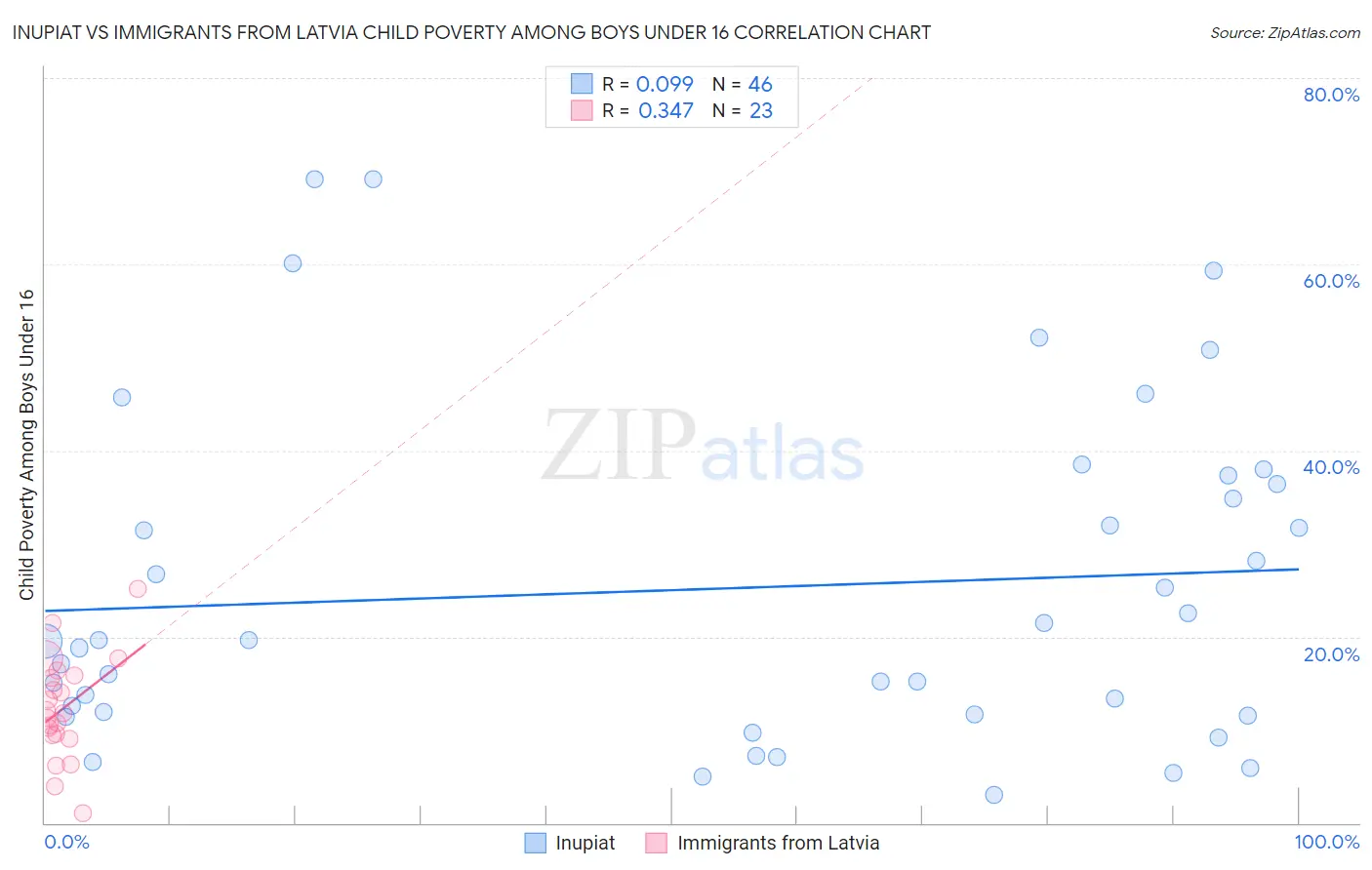 Inupiat vs Immigrants from Latvia Child Poverty Among Boys Under 16