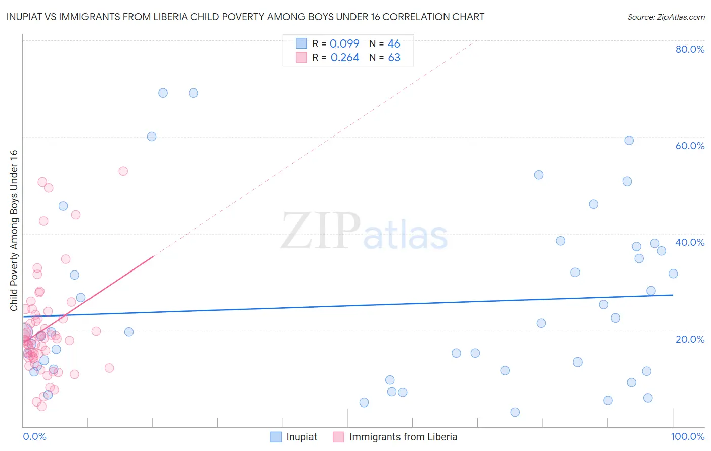 Inupiat vs Immigrants from Liberia Child Poverty Among Boys Under 16