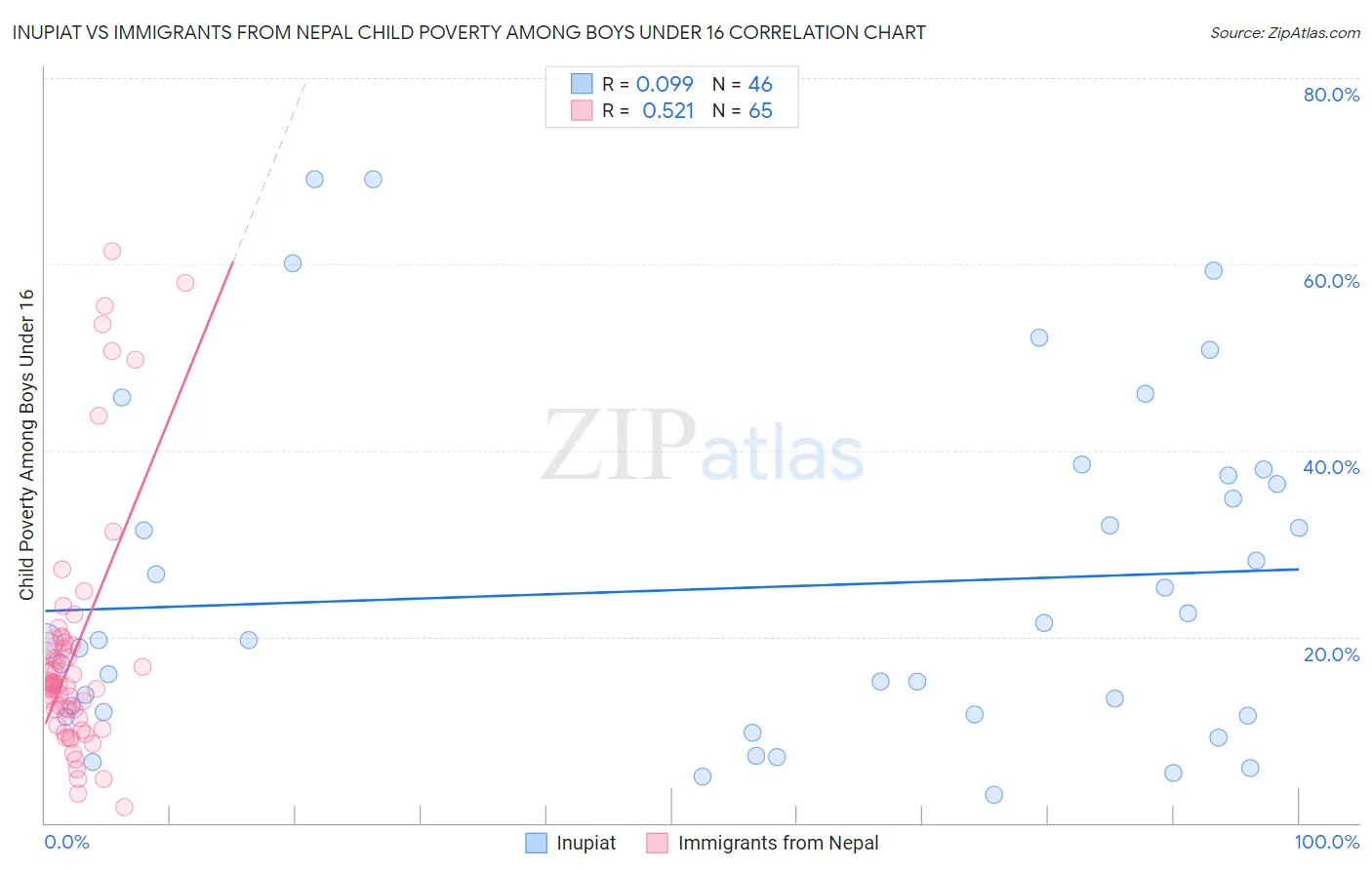 Inupiat vs Immigrants from Nepal Child Poverty Among Boys Under 16