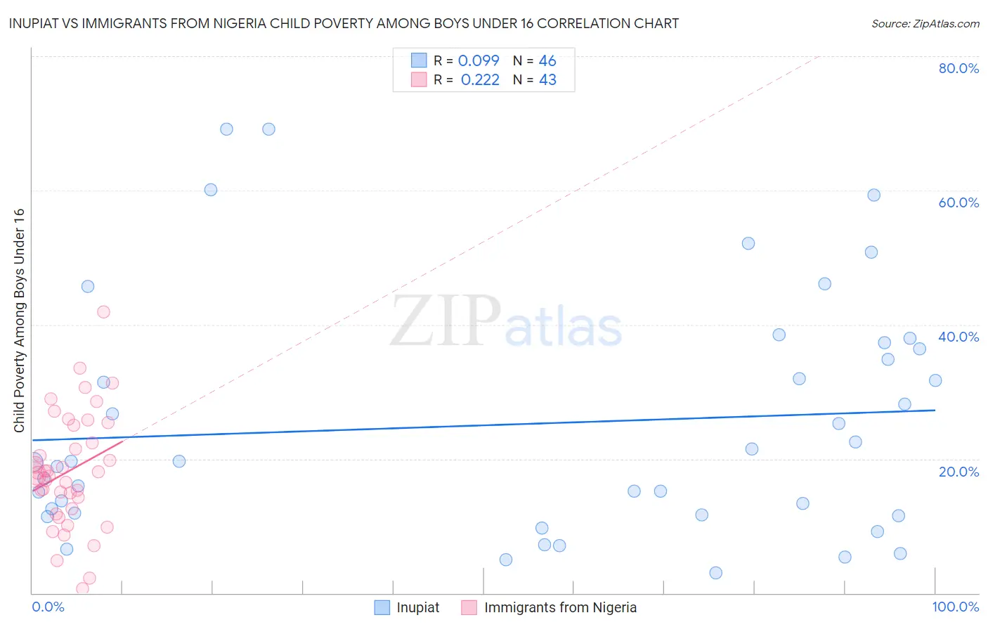 Inupiat vs Immigrants from Nigeria Child Poverty Among Boys Under 16