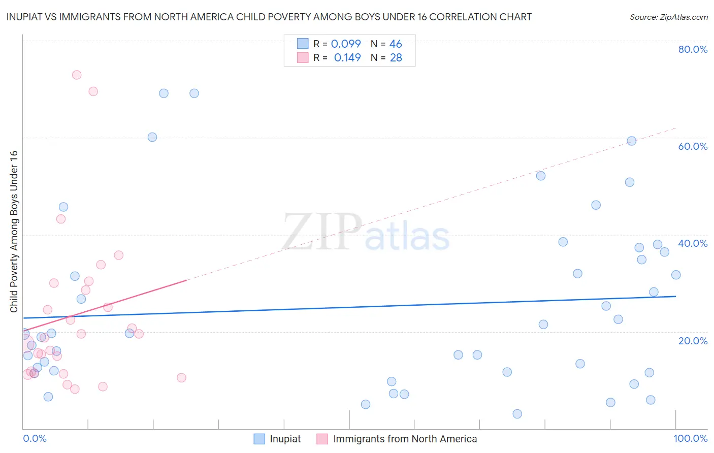 Inupiat vs Immigrants from North America Child Poverty Among Boys Under 16