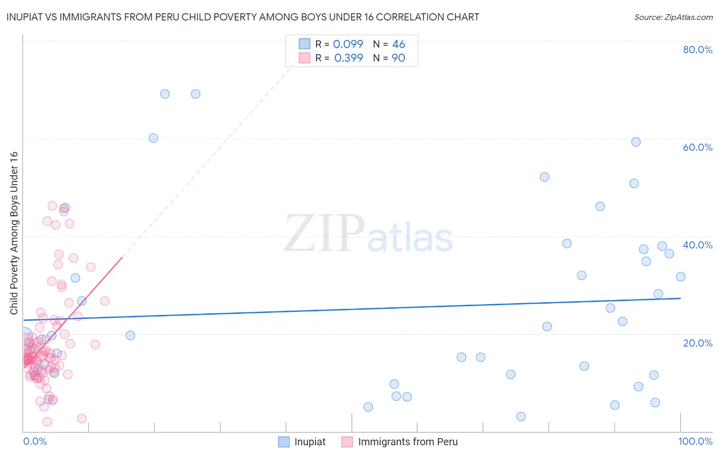 Inupiat vs Immigrants from Peru Child Poverty Among Boys Under 16