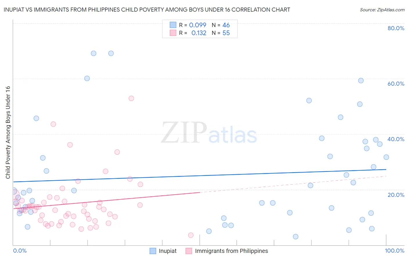 Inupiat vs Immigrants from Philippines Child Poverty Among Boys Under 16