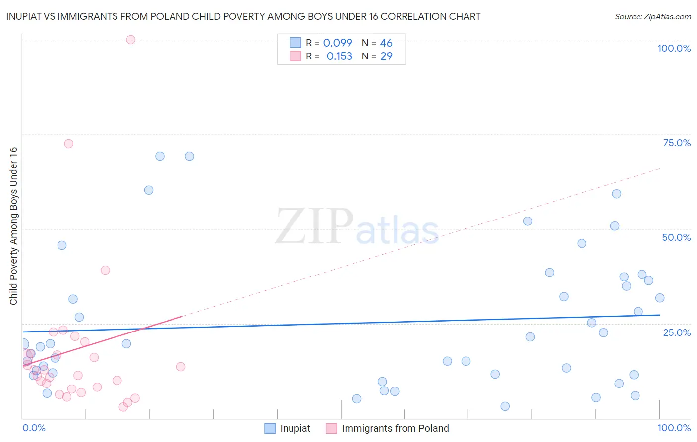 Inupiat vs Immigrants from Poland Child Poverty Among Boys Under 16