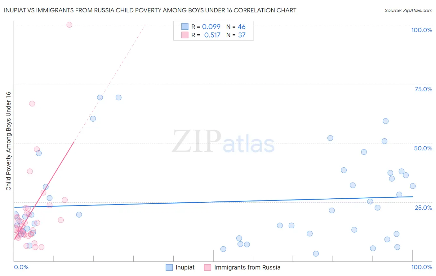 Inupiat vs Immigrants from Russia Child Poverty Among Boys Under 16