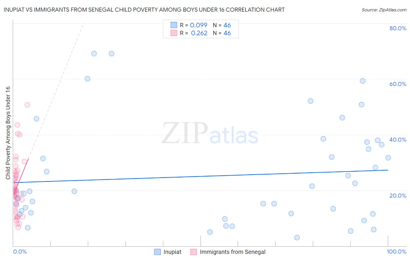 Inupiat vs Immigrants from Senegal Child Poverty Among Boys Under 16
