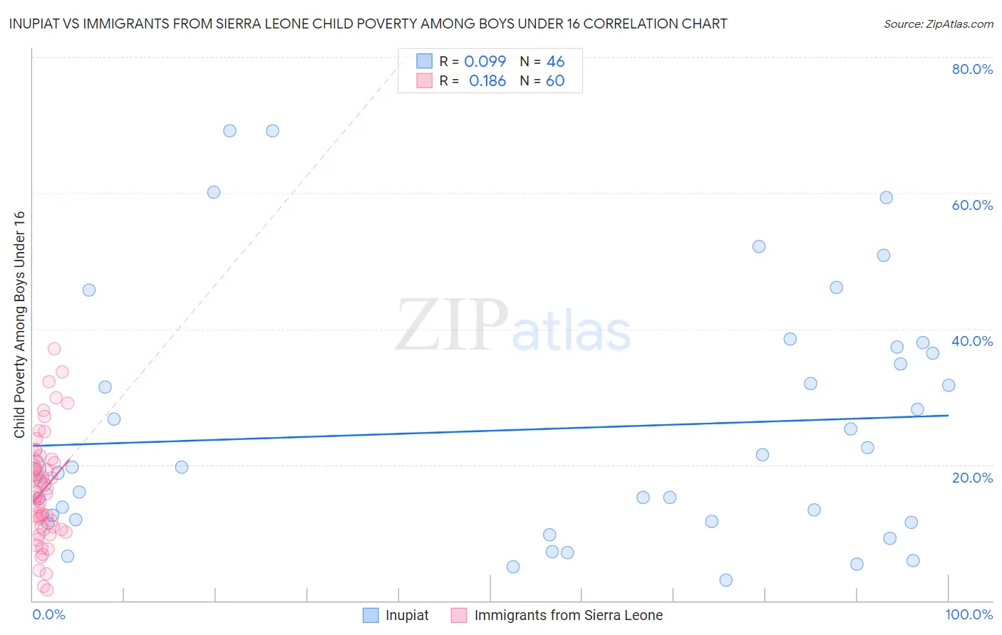 Inupiat vs Immigrants from Sierra Leone Child Poverty Among Boys Under 16