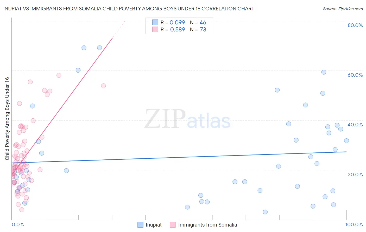 Inupiat vs Immigrants from Somalia Child Poverty Among Boys Under 16
