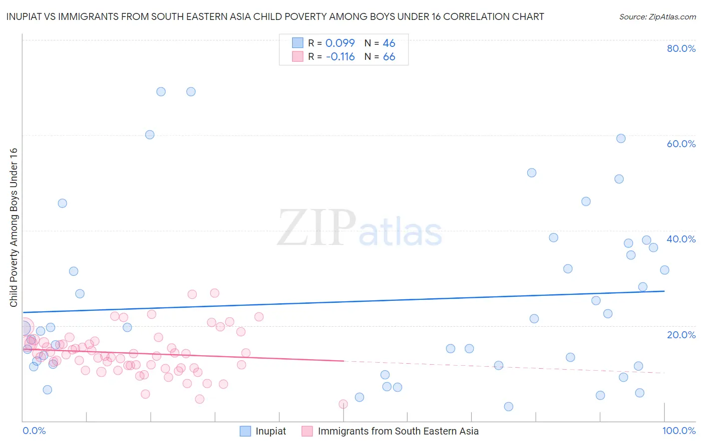 Inupiat vs Immigrants from South Eastern Asia Child Poverty Among Boys Under 16