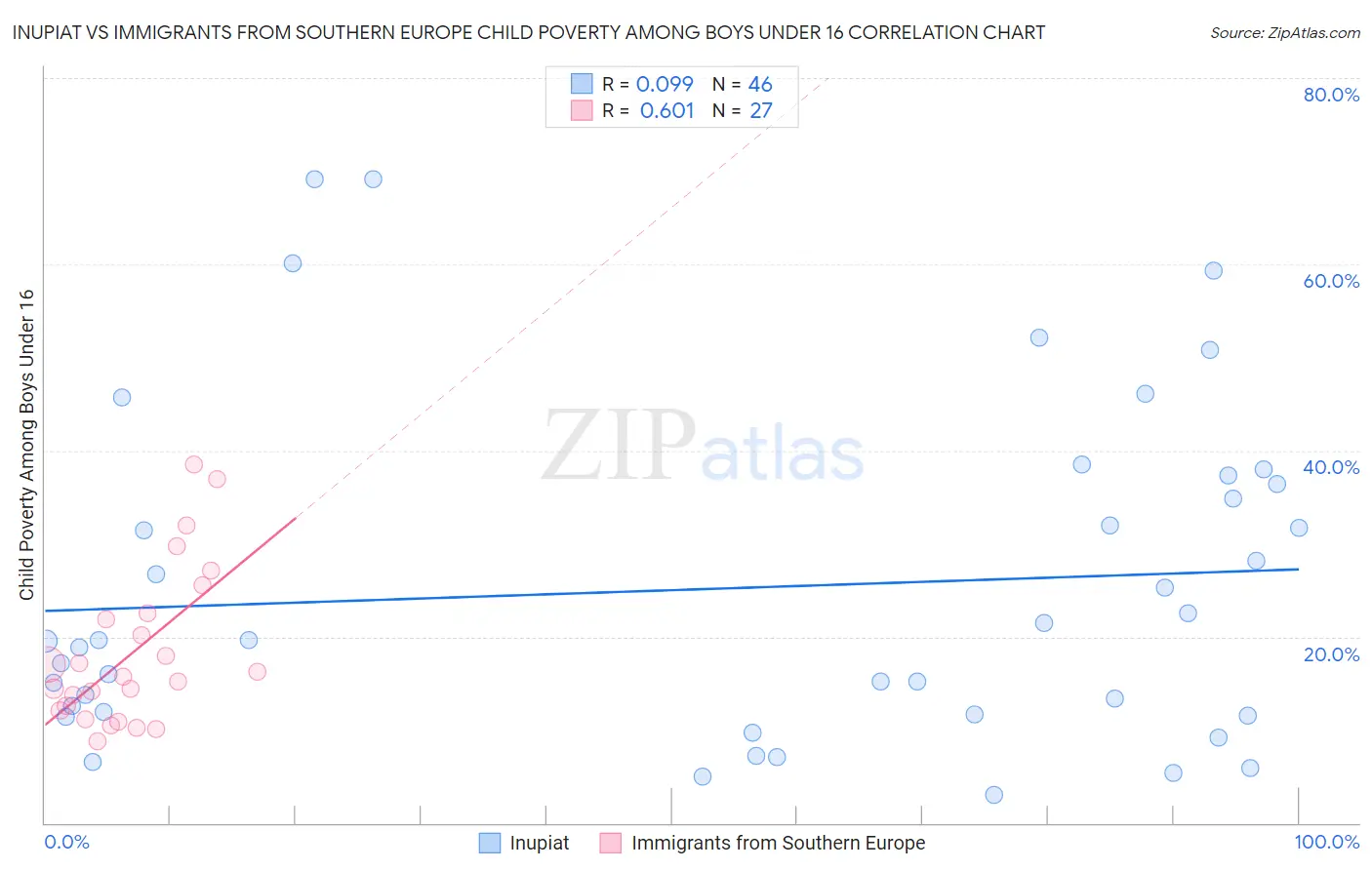 Inupiat vs Immigrants from Southern Europe Child Poverty Among Boys Under 16