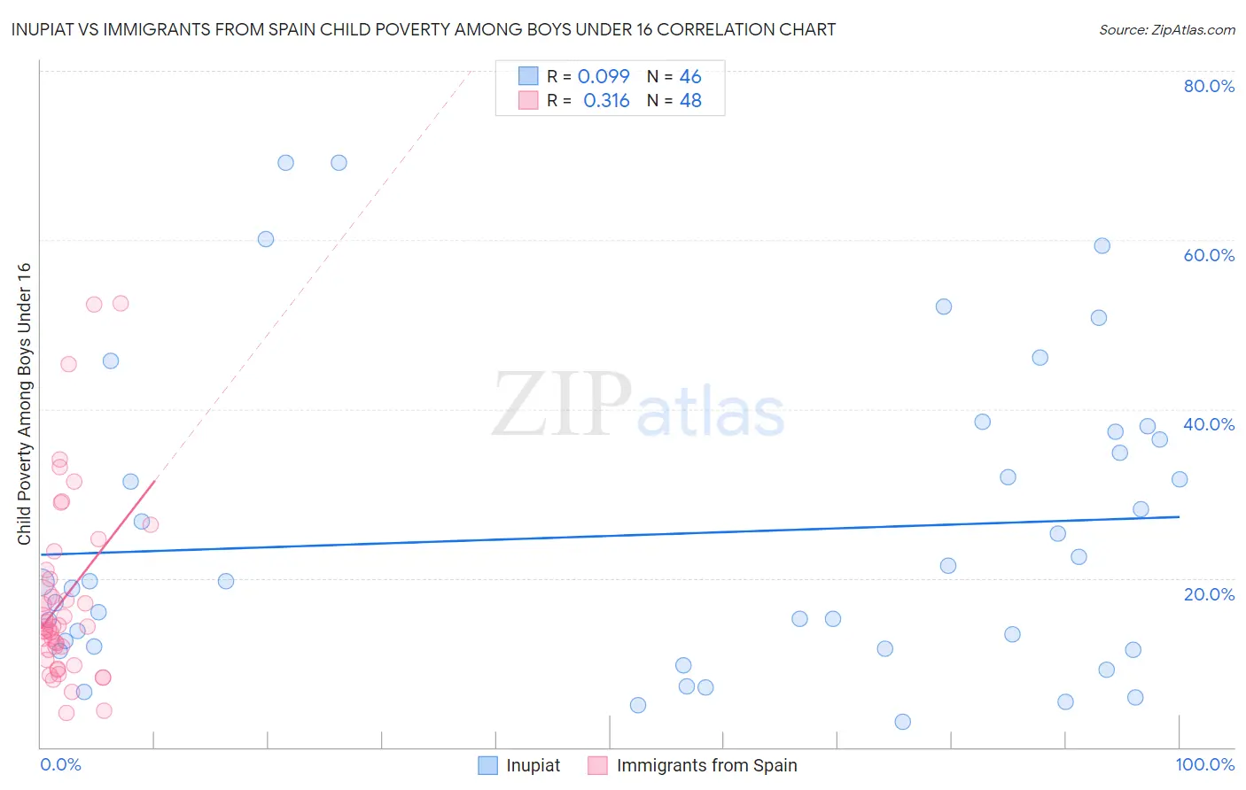 Inupiat vs Immigrants from Spain Child Poverty Among Boys Under 16