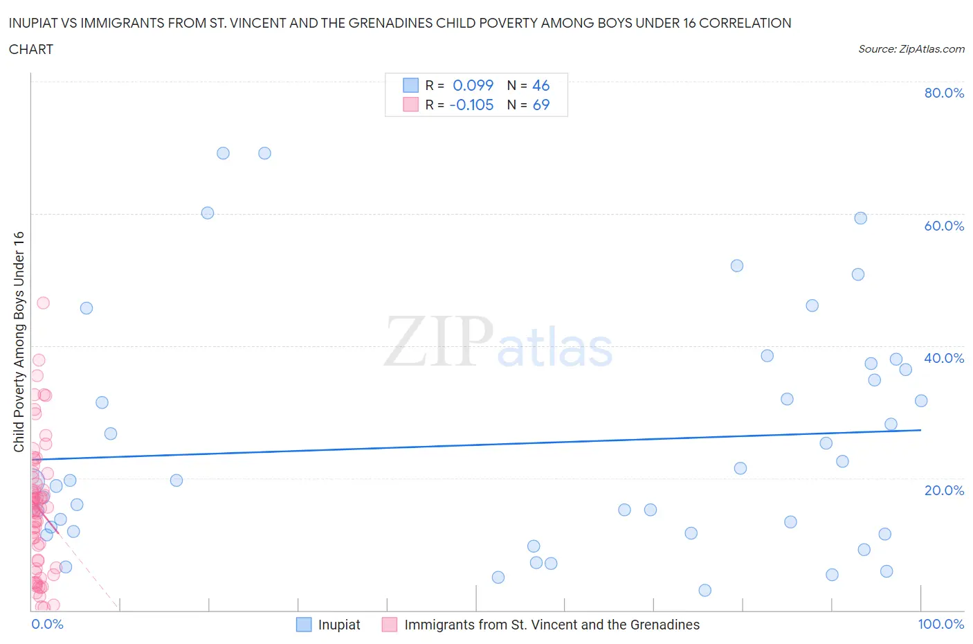 Inupiat vs Immigrants from St. Vincent and the Grenadines Child Poverty Among Boys Under 16