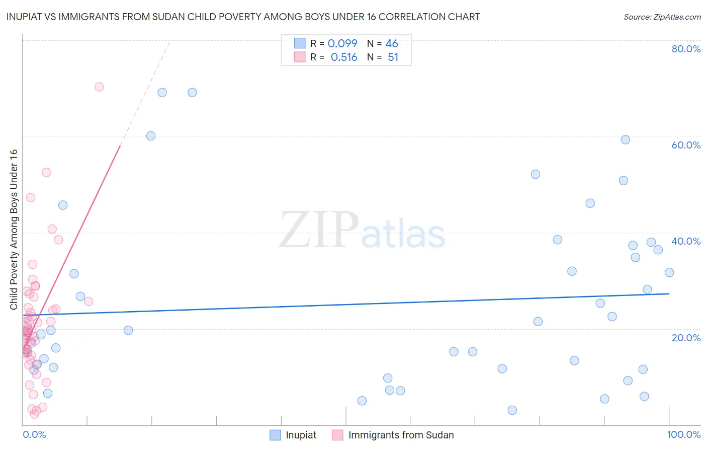Inupiat vs Immigrants from Sudan Child Poverty Among Boys Under 16