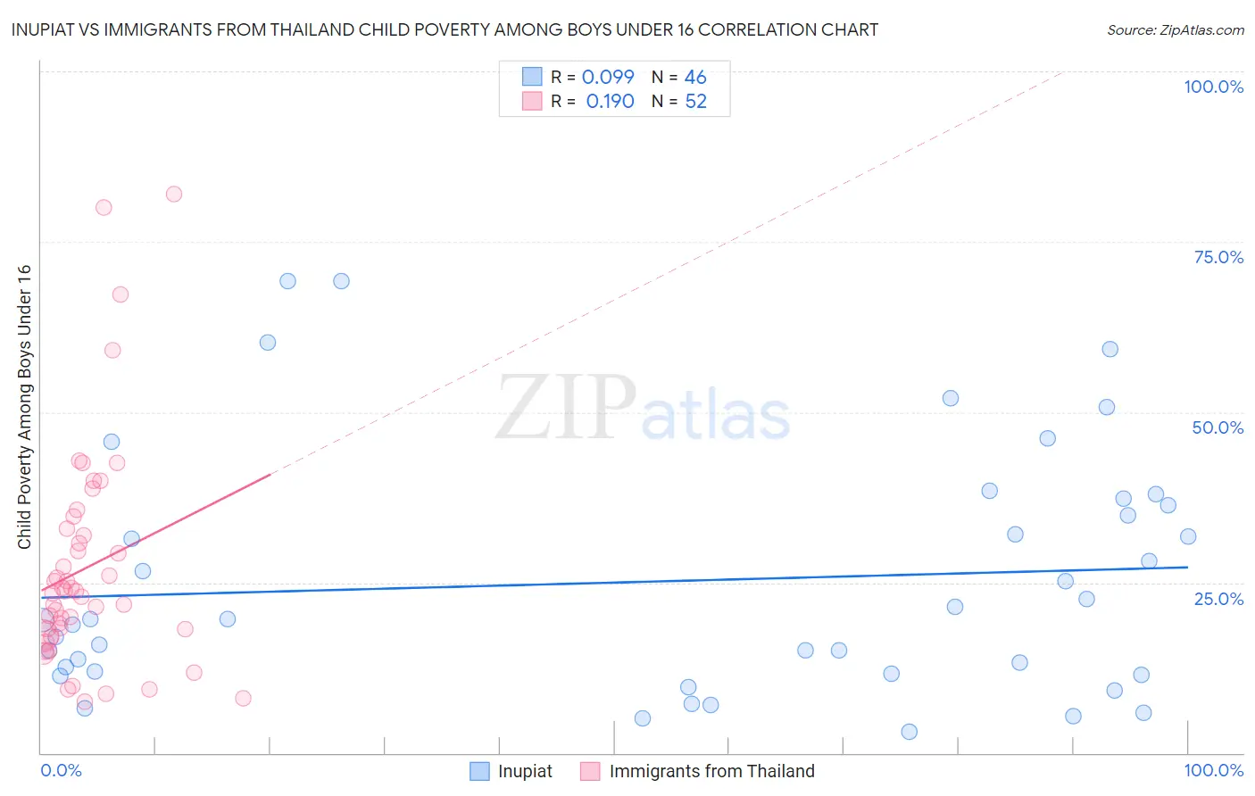 Inupiat vs Immigrants from Thailand Child Poverty Among Boys Under 16