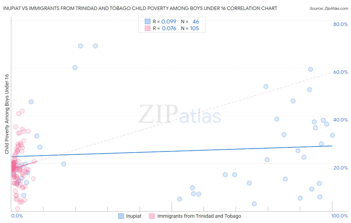 Inupiat vs Immigrants from Trinidad and Tobago Child Poverty Among Boys Under 16
