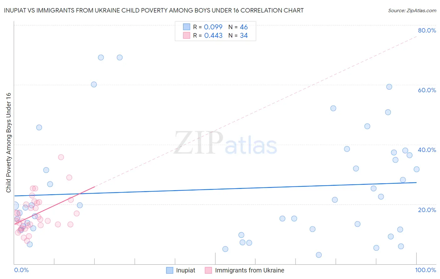 Inupiat vs Immigrants from Ukraine Child Poverty Among Boys Under 16