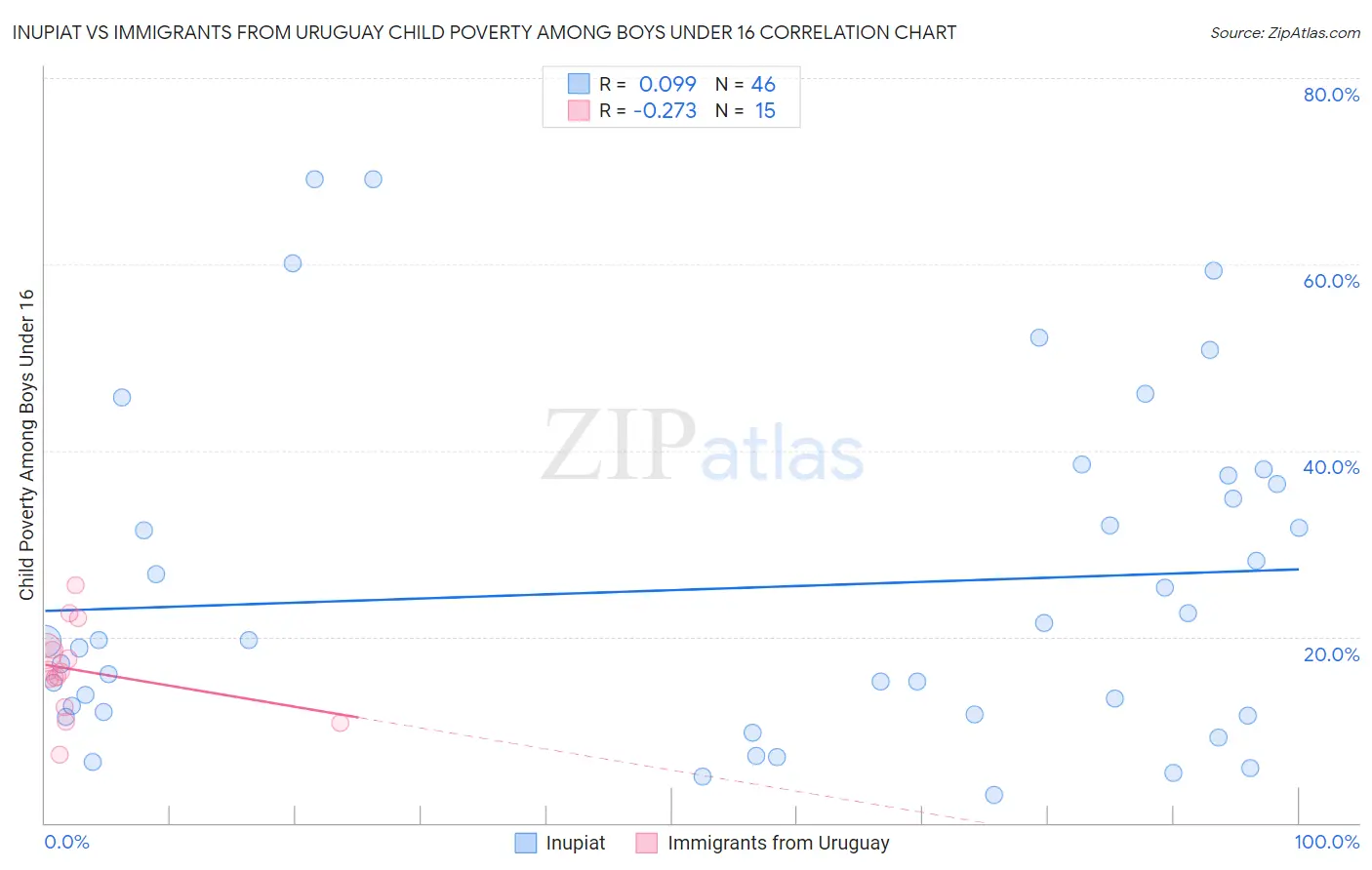 Inupiat vs Immigrants from Uruguay Child Poverty Among Boys Under 16