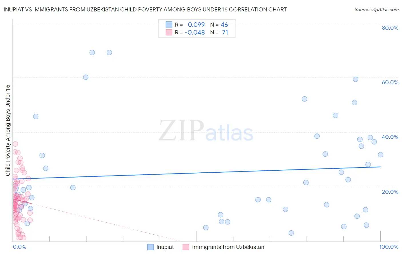 Inupiat vs Immigrants from Uzbekistan Child Poverty Among Boys Under 16