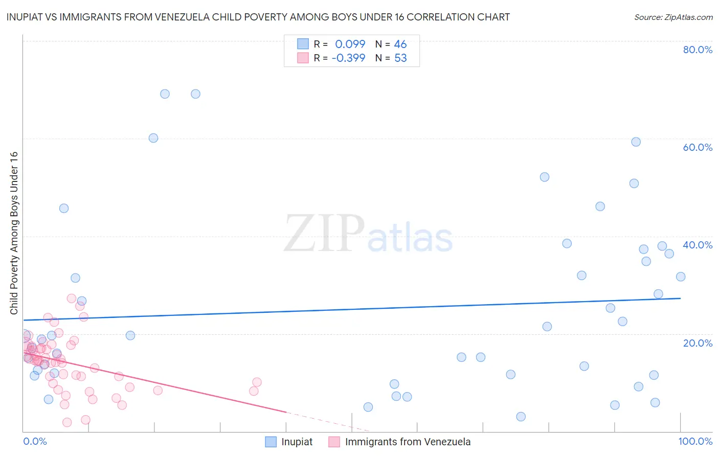 Inupiat vs Immigrants from Venezuela Child Poverty Among Boys Under 16