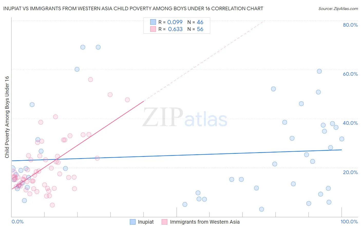 Inupiat vs Immigrants from Western Asia Child Poverty Among Boys Under 16