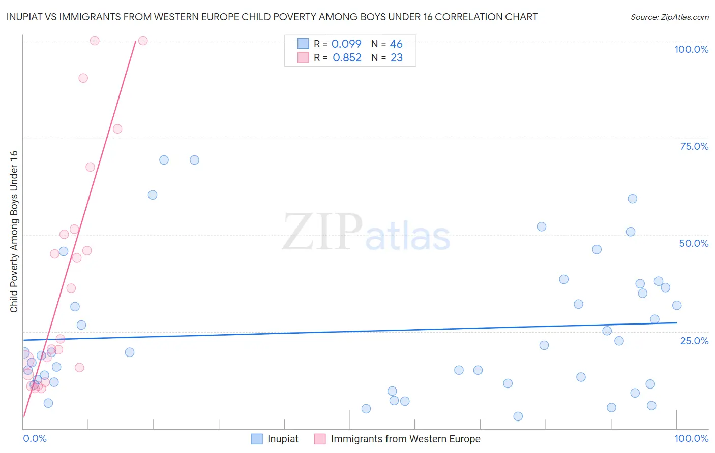 Inupiat vs Immigrants from Western Europe Child Poverty Among Boys Under 16