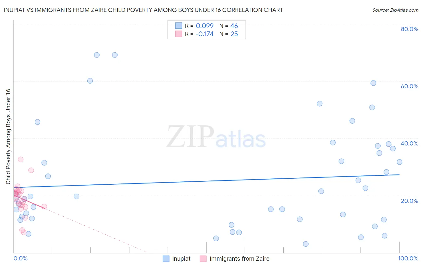 Inupiat vs Immigrants from Zaire Child Poverty Among Boys Under 16