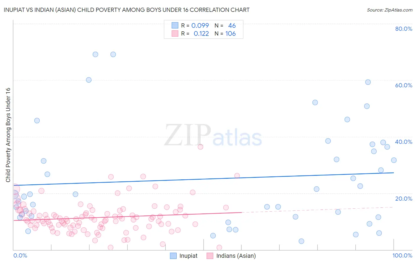 Inupiat vs Indian (Asian) Child Poverty Among Boys Under 16